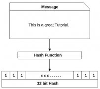 区块链哈希函数