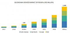 到2024年区块链设备市场将增长到12.85亿美元