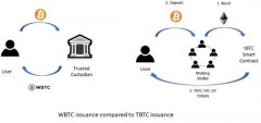 将BTC桥接到以太坊的tBTC的结构是什么