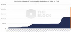 轻松超越Bakkt！芝商所比特币期权首日