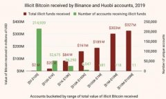 2019年统计数据：28亿美元赃款流入数字货币交易所