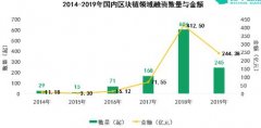 与2018年相比，2019年中国区块链总投资下降了40%
