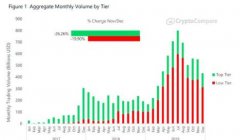 报告显示，顶级加密货币交易所的交易量不足总交易量的30％