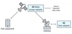 来自卫星轨道的攻击：5G 时代的物联网(IoT) 与卫星安全