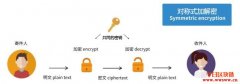 对称加密、非对称加密与数字签名－