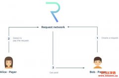 什么是Request Network (REQ)