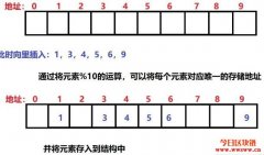 一文告诉你哈希思想与哈希表构造到