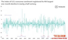 美国消费者信心指数来到50年来第四大
