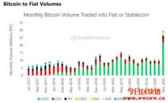 CryptoCompare：3月以BTC交易USDT的投资者