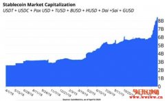 2020全球稳定币规模增长，已创历史新