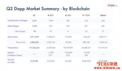 DApp交易量达到167.3亿美元，占以太坊