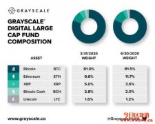 Grayscale(灰度投资)比特币现金、莱特币信托基金即将开