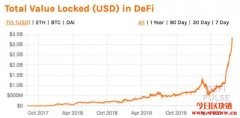 DeFi平台Curve在yEarn(YFI)挖矿风潮中锁定了超过3亿美元的资产