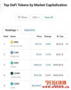 BNB名列DeFi排名首位？CoinMarketCap紧急下架澄清：人为疏失