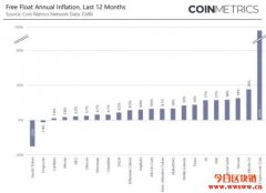 CRO代币通膨率高居第一，涨幅仍将近