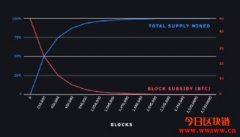 比特币减半(Bitcoin Halving)