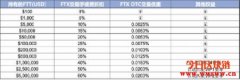 FTX合约交易所的平台币FTT代币分析