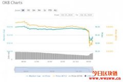 OKEx暂停提现！比特币闻讯跌2.5%引爆剧