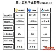 目前具代表性的数字货币交易所比较