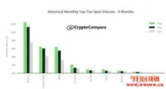 CryptoCompare：十月份顶级加密货币交易