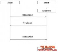 密码技术系列Part 2 — 公钥加密