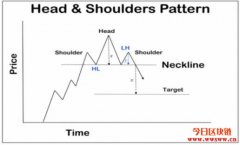 加密货币技术分析：头肩形态(Head and Shoulders Pattern)