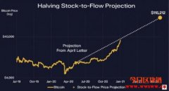 比特币减半效应持续发酵！避险基金