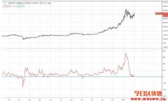 加密货币技术分析：蔡金指标(Chaikin Indicator)