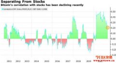 比特币与美股的关系