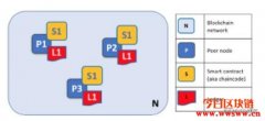 Hyperledger Fabric交易流程介绍