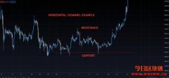 加密货币技术分析：通道形态(Channel Formations)