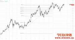 加密货币技术分析：绘画斐波那契扩