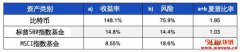 到底买不买比特币？将Bitcoin加入投资