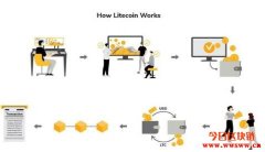 什么是莱特币（Litecoin)？如何挖掘莱特币？