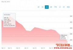 Coinbase股价再破新低！策略师：若币市