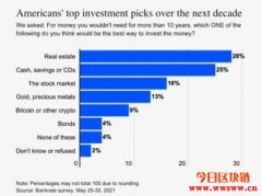 调查显示未来10年美国投资者仍然钟情
