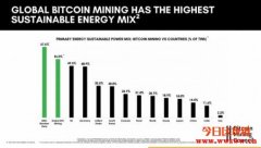 比特币矿业委员会Q2报告称绿能达56%，遭批捏造数据、