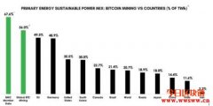 冤啊！比特币挖矿56%的用电都来自于