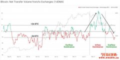 每天有2千枚比特币流出交易所！投资
