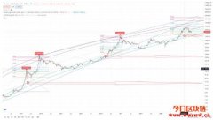 【技术分析】从对数回归角度假设本