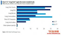 美银经理人调查：「做多比特币」退