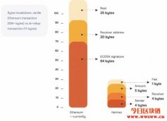 四个问题快速了解以太坊Layer2解决方案