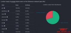 以太坊伦敦硬分叉明晚登场！70%客户