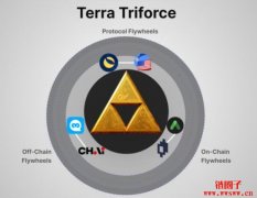 【LUNA币种分析】Terra三大协议体系，