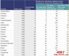 DeFi谁最爱？DeFi全球采用率排名：美国