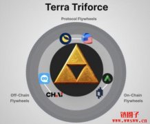 Terra生态系灵魂：Luna币应用、Defi生态系与投资机会全解析