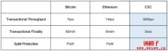 Layer 2崛起，CSC公链赛道的新机会