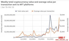 2021年度NFT市场报告，哪个项目长期获