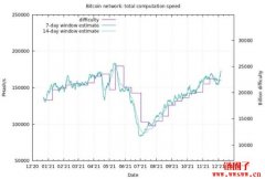 币价下跌不影响矿工信心，比特币算力不减反增接近5月份高点