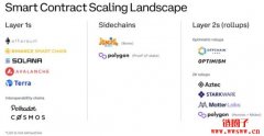 详解Layer 1、侧链及Layer 2 扩展方案的